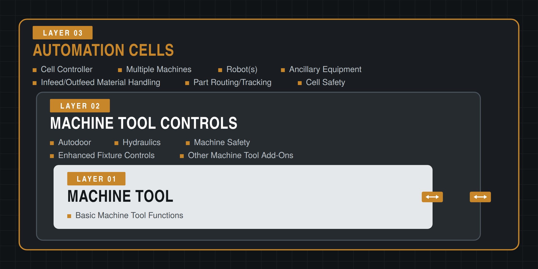 Layered controls diagram: machine tool, machine tool controls, and automation cells