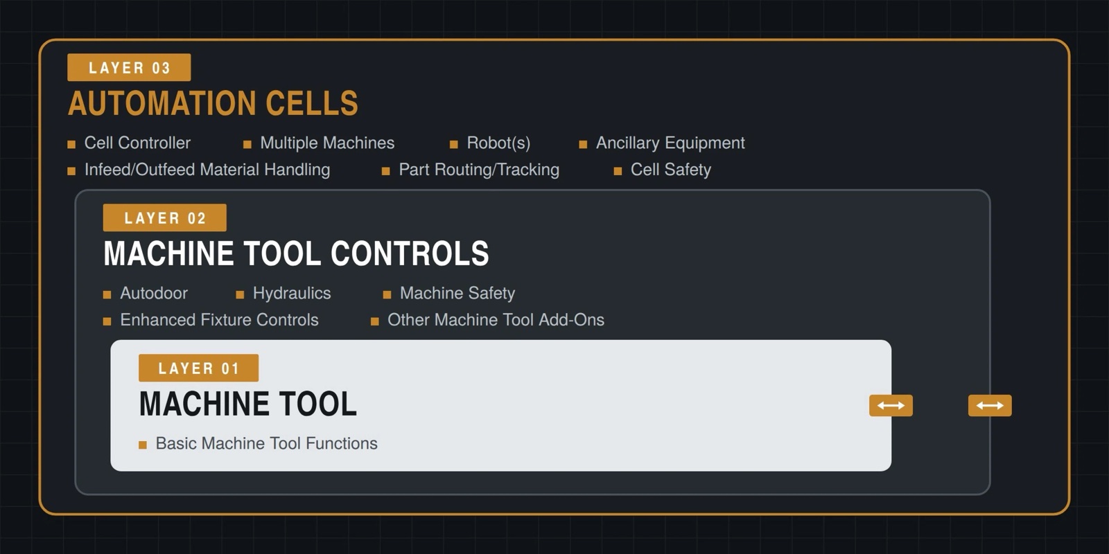 Layered Controls Solutions